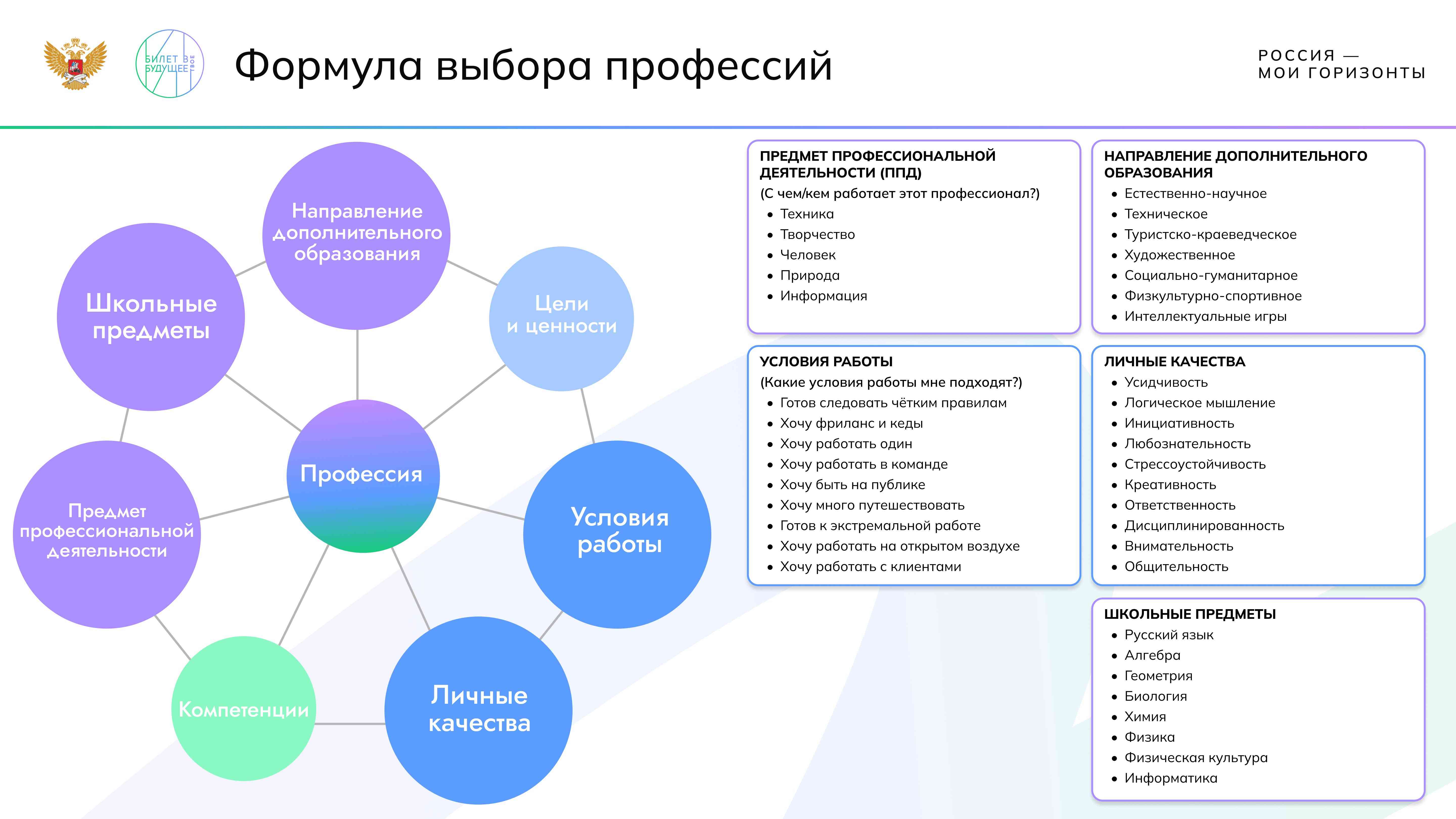 Формула профессии.